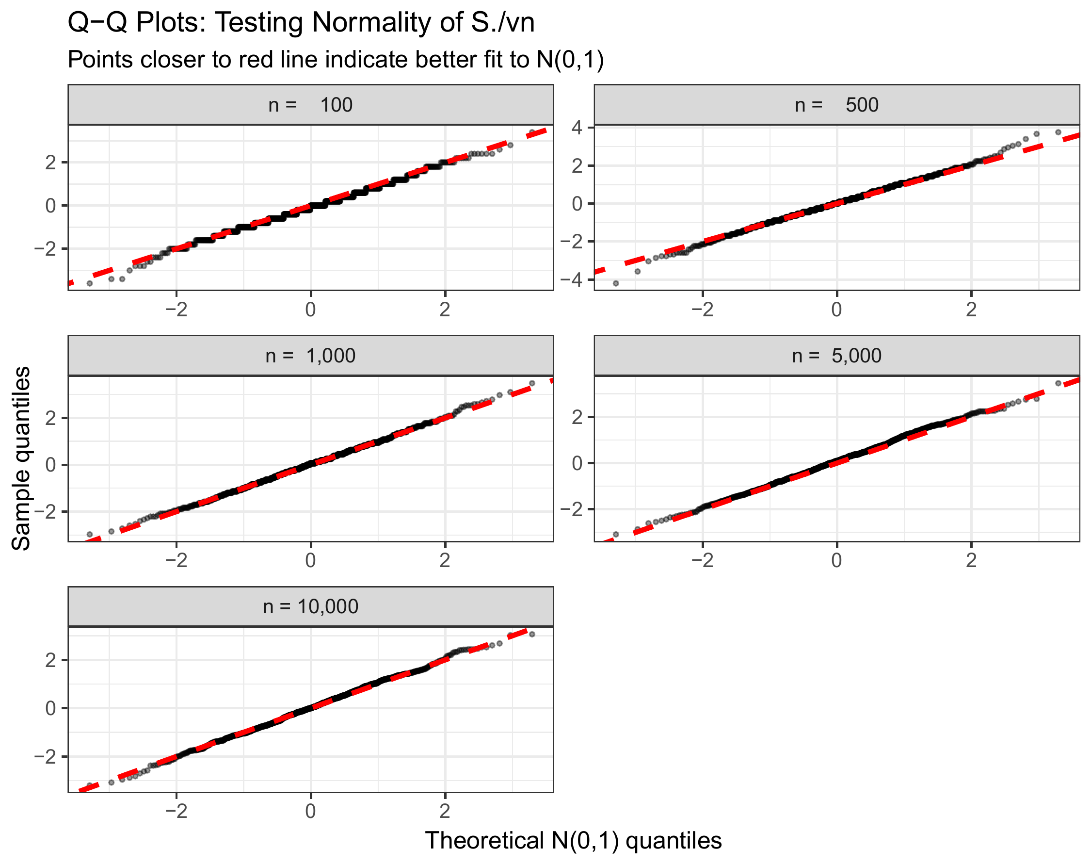 Quantile-quantile (Q-Q) plot comparing empirical quantiles of $S_n/\sqrt{n}$ to theoretical quantiles of $N(0,1)$. Points falling on the diagonal indicate distributional agreement.