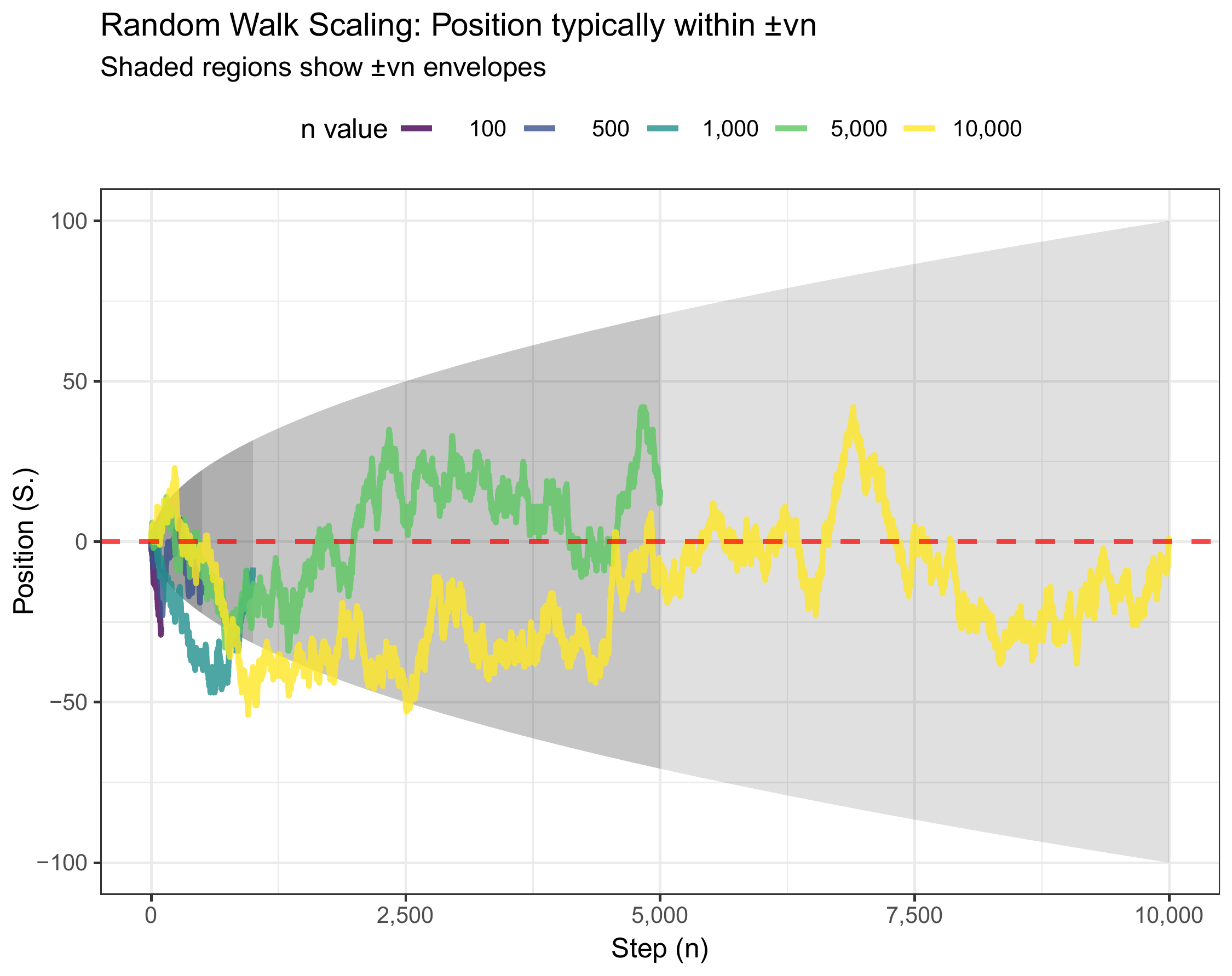 Random walk volatility envelope. The dashed lines show $\pm 1$ standard deviation bounds, which grow as $\sqrt{n}$.