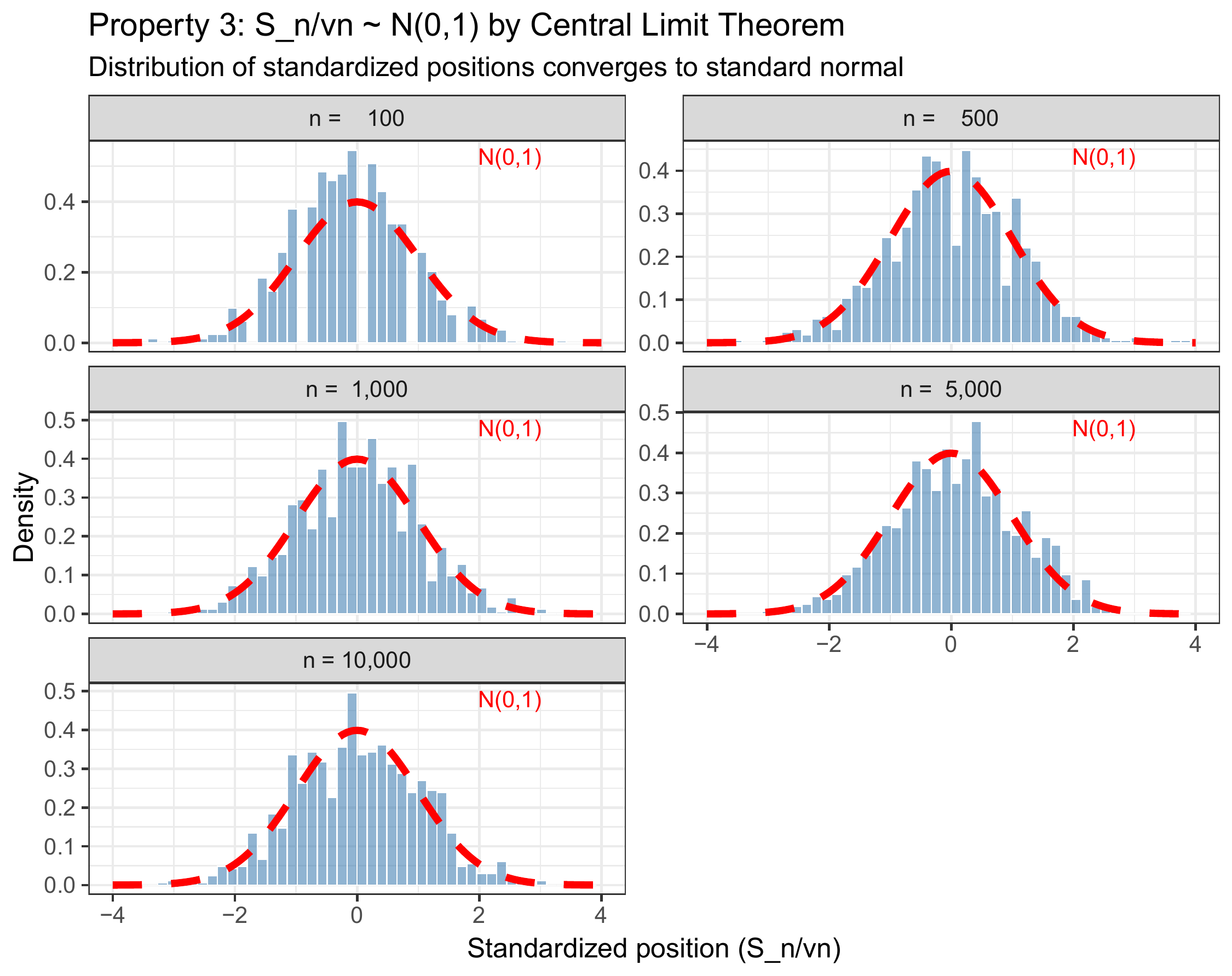 Histograms of standardized random walks at various time points. As $n$ increases, the empirical distribution (blue bars) converges to the standard normal density (red curve).