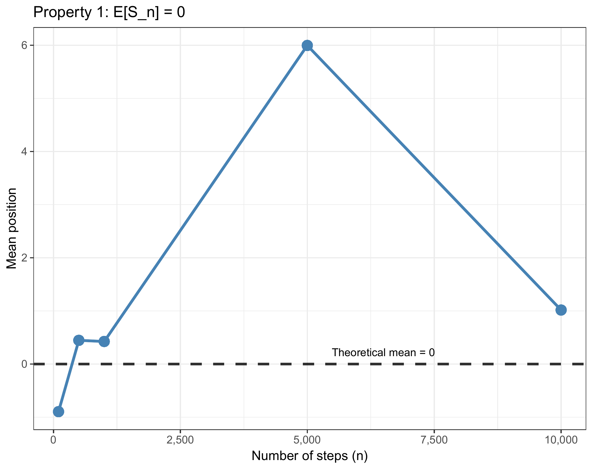 Empirical mean of 10,000 random walk simulations at each time point. The mean hovers near zero, confirming $\mathbb{E}[S_n] = 0$.