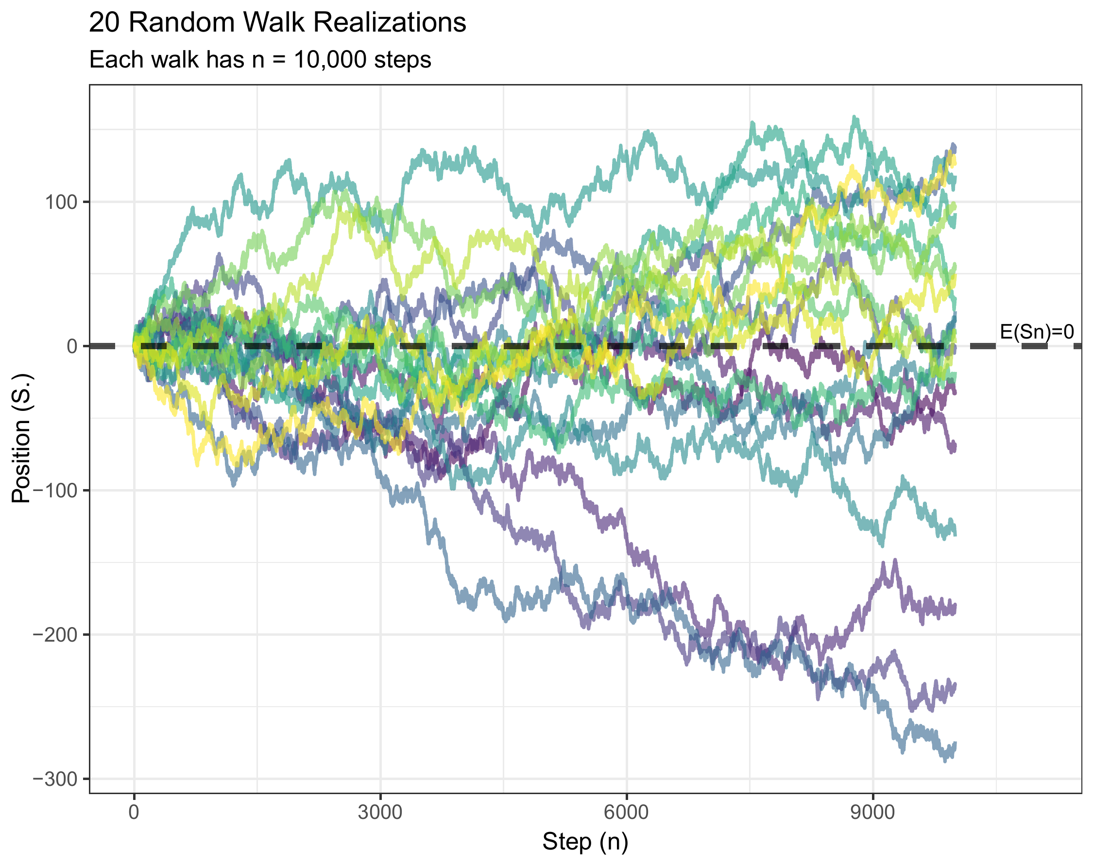 Five independent random walk paths over 1000 steps. Each colored line represents one realization of the random walk process.