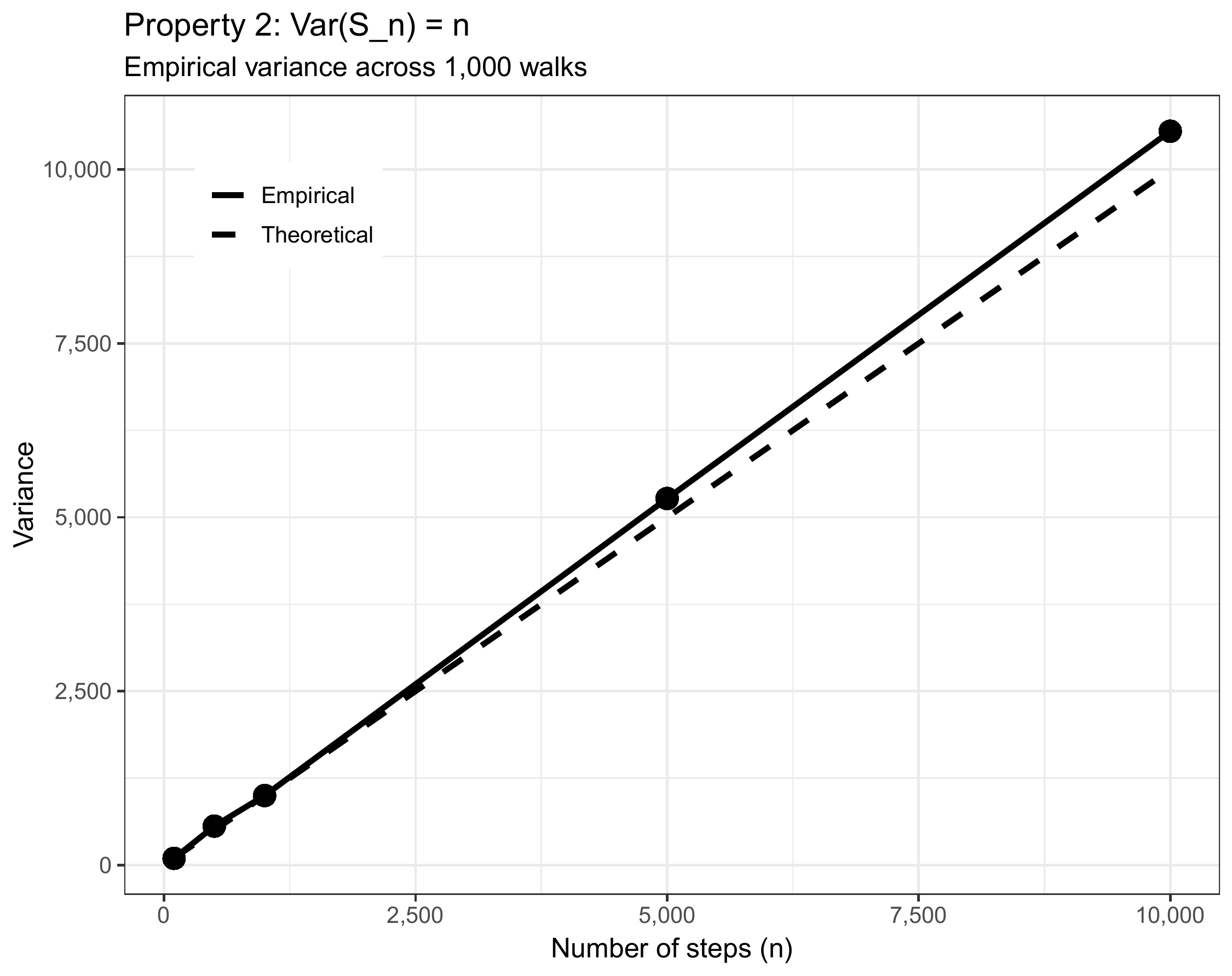 Empirical variance of 10,000 random walk simulations. The variance grows linearly with time, confirming $\text{Var}(S_n) = n$.