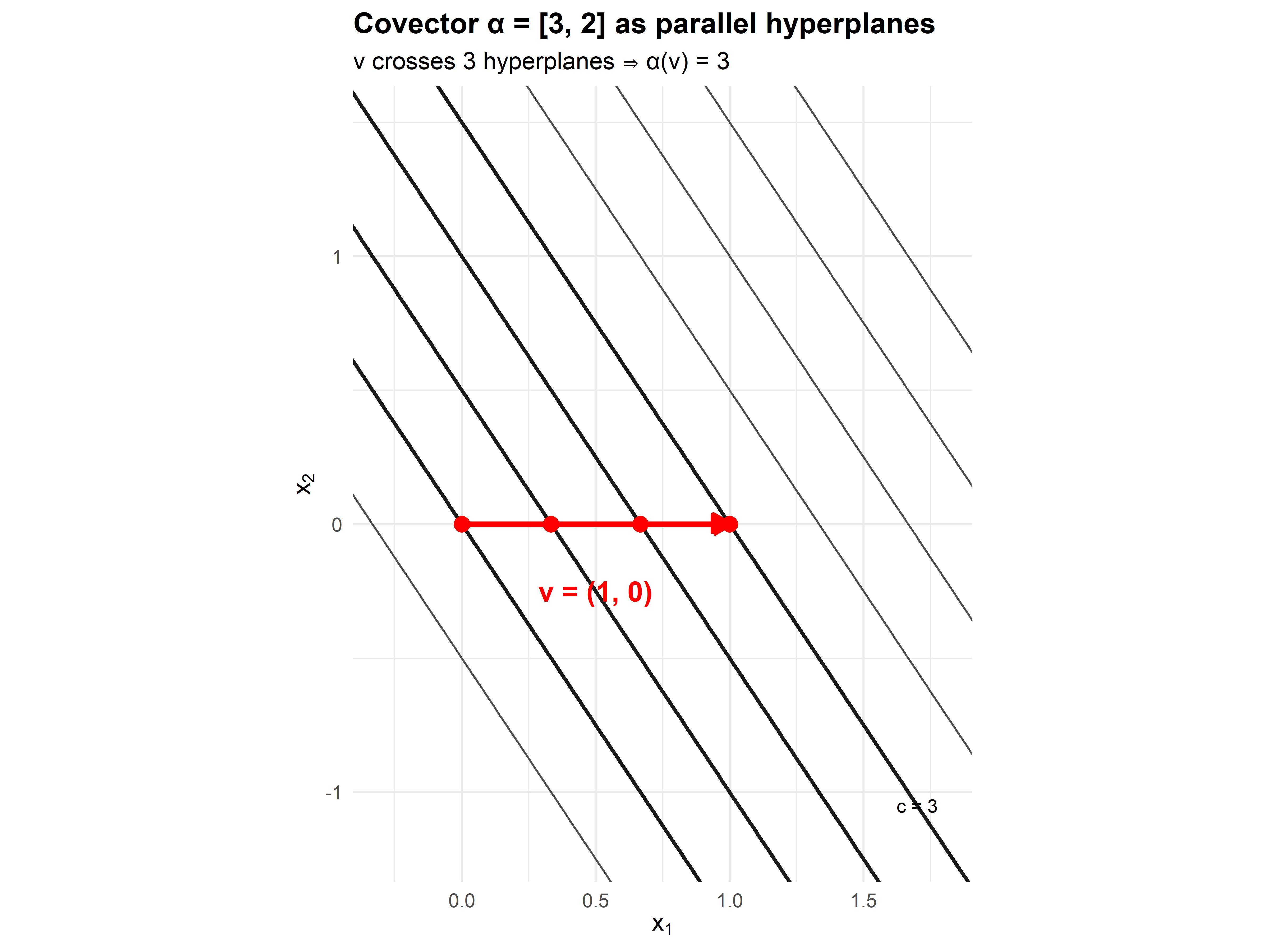 A covector as a family of parallel hyperplanes. The vector v crosses exactly 3 unit-spaced hyperplanes, so α(v) = 3.