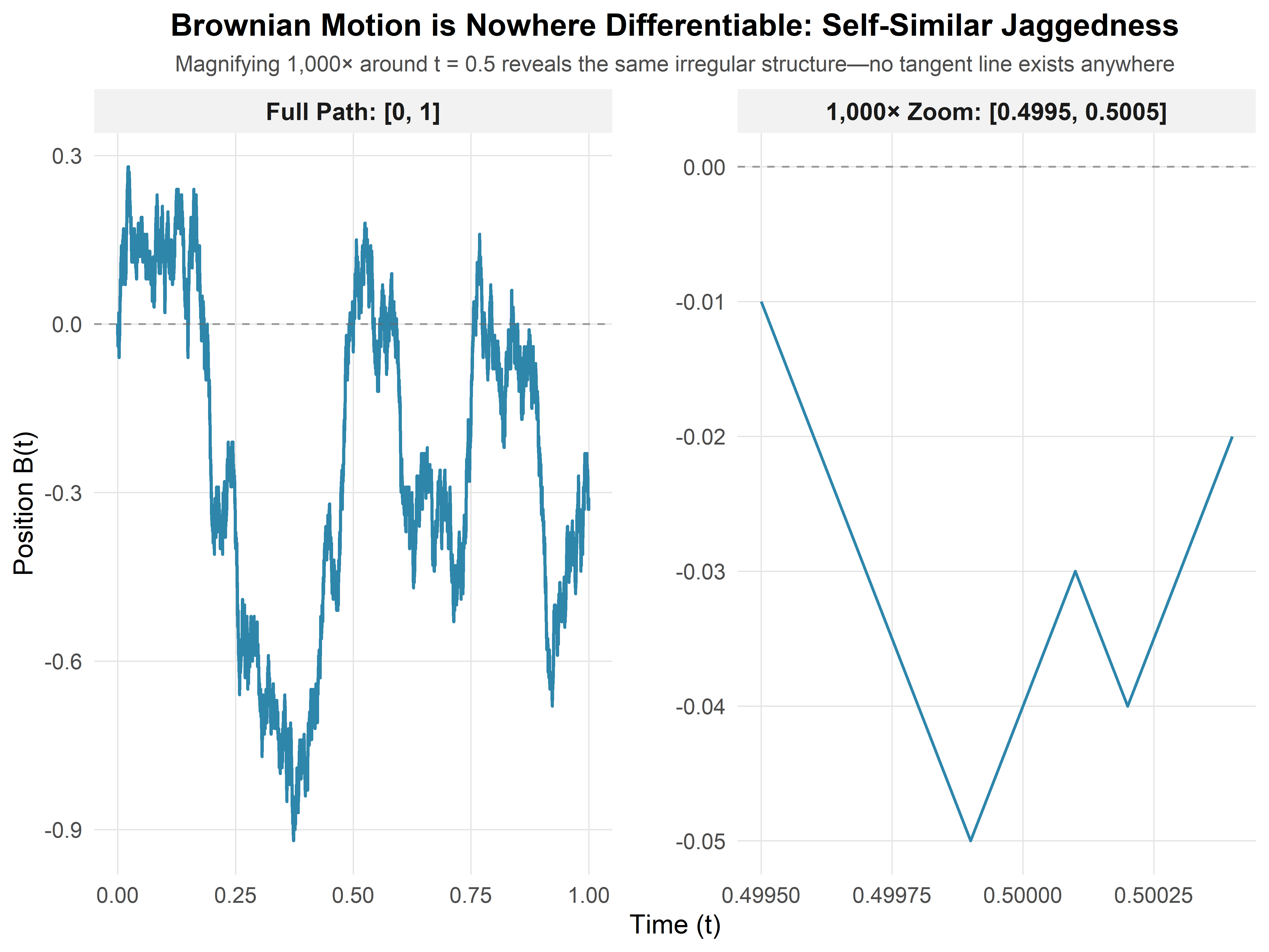 Zooming into a Brownian path. Each successive zoom (left to right) reveals the same rough, jagged structure—there are no smooth segments, no matter how close you look.