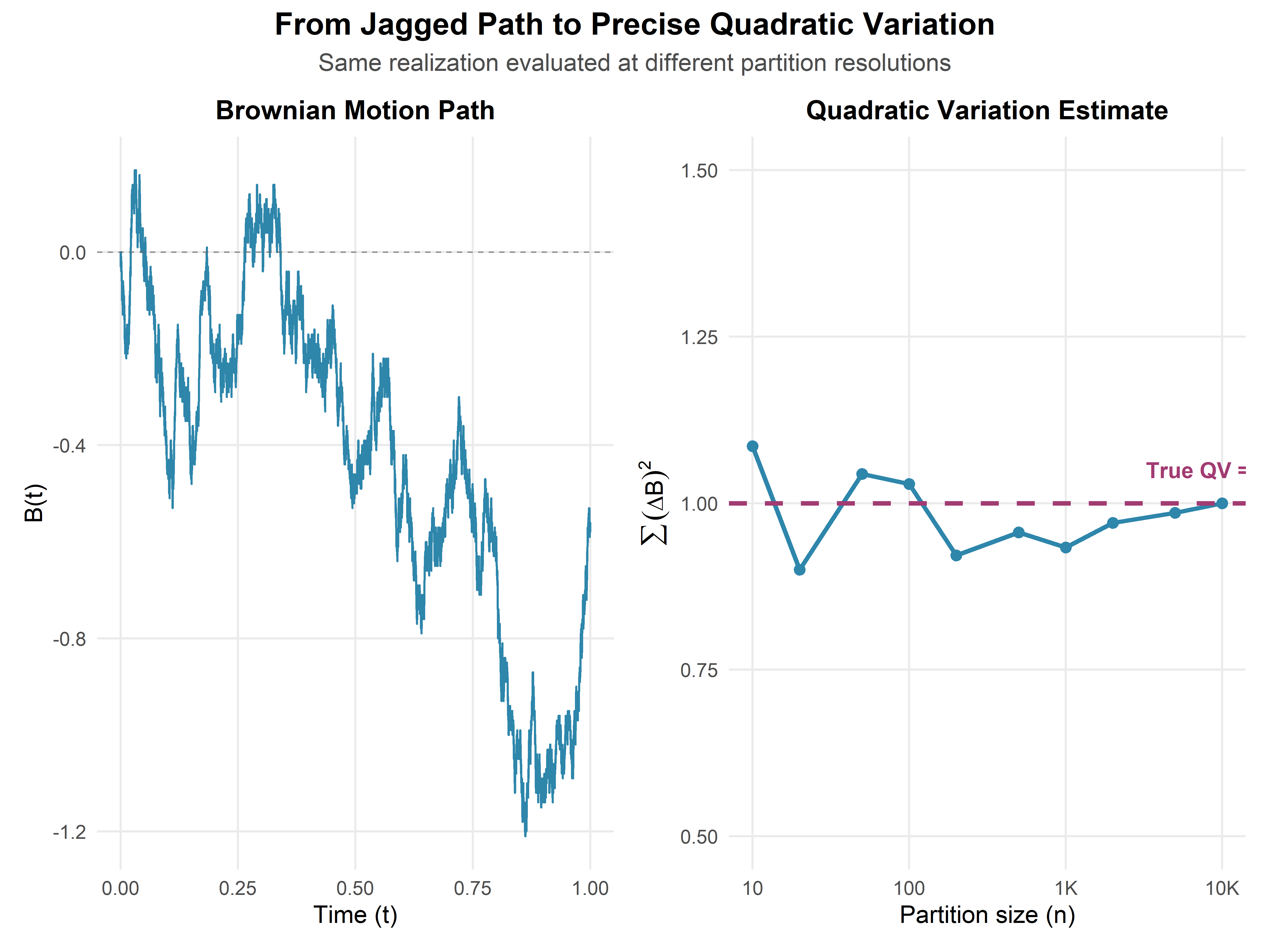 Approximating quadratic variation. As partition gets finer (more points), the sum of squared increments converges to elapsed time $T$, not to zero.