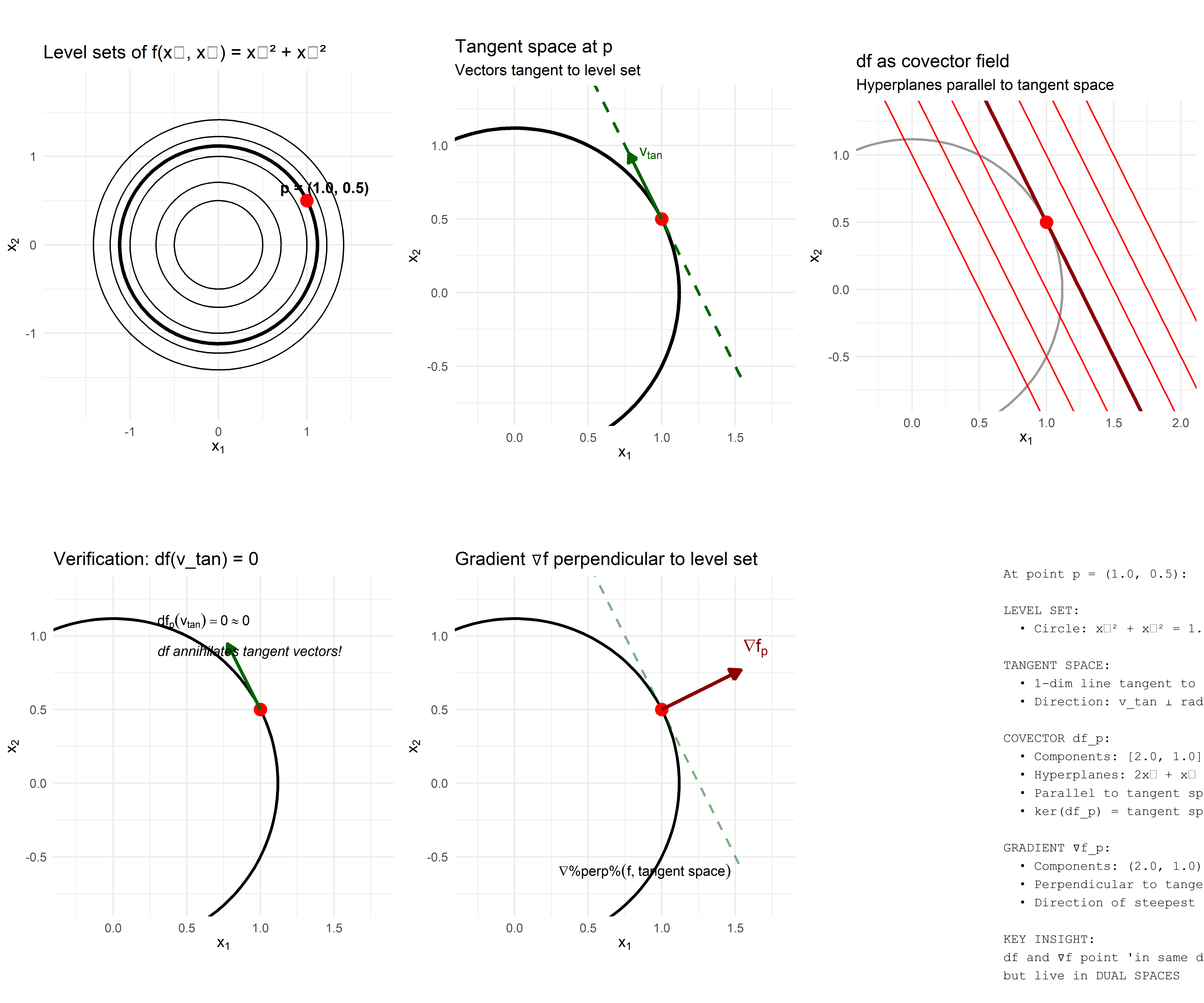 The relationship between level sets, tangent spaces, df (covector), and ∇f (vector). The covector df creates hyperplanes parallel to the tangent space, while the gradient is perpendicular to both.